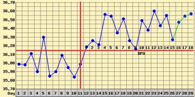 График овуляции, показывающий беременность.