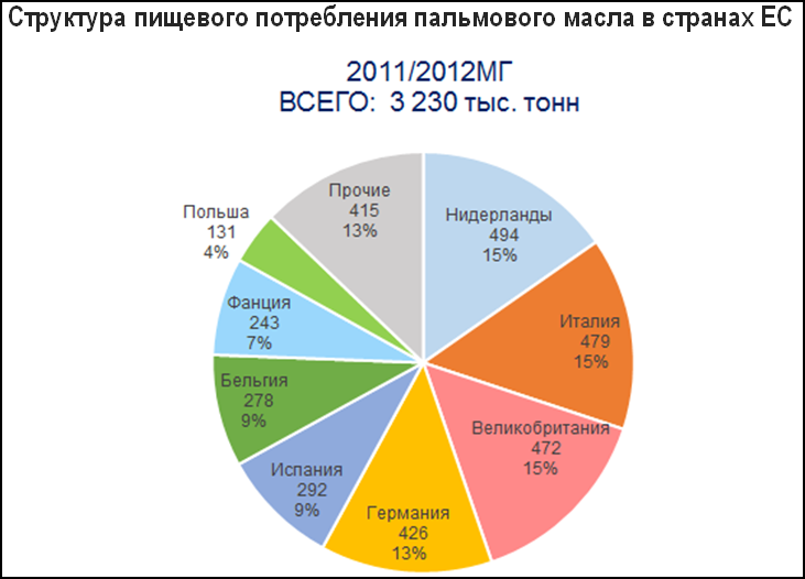 Потребление пальмового масла в Европе