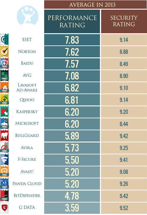 Лучший антивирус по быстродействию