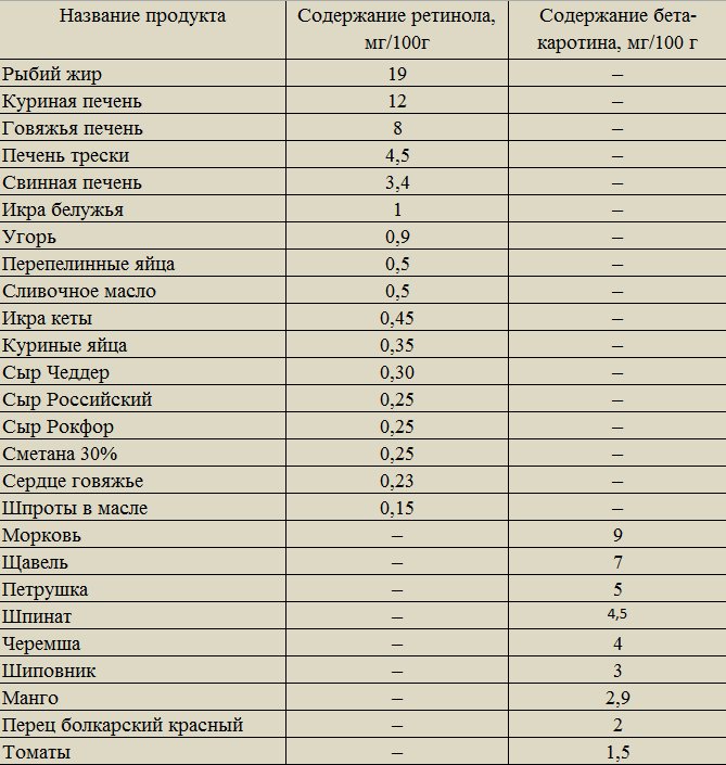 Витамин а: таблица с продуктами, где он содержится больше всего